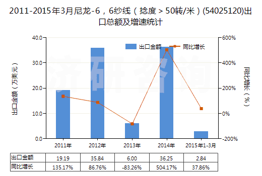 2011-2015年3月尼龍-6，6紗線（捻度＞50轉(zhuǎn)/米）(54025120)出口總額及增速統(tǒng)計(jì)